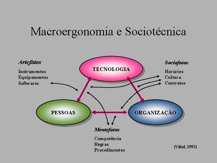 Macroergonomia e Sociotécnica Artefatos Sociofatos TECNOLOGIA Instrumentos Equipamentos Softwares PESSOAS Horários Cultura Contratos ORGANIZAÇÃO