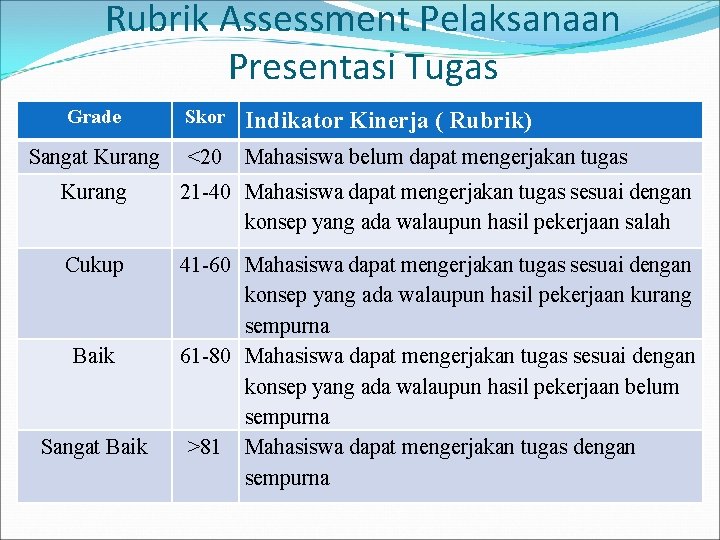 Rubrik Assessment Pelaksanaan Presentasi Tugas Grade Skor Indikator Kinerja ( Rubrik) Sangat Kurang <20