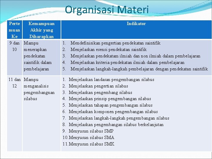 Organisasi Materi Perte Kemampuan muan Akhir yang Ke Diharapkan 9 dan Mampu 10 menerapkan