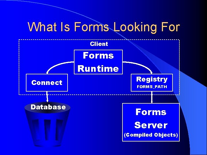 What Is Forms Looking For Client Forms Runtime Connect Registry Database Forms Server FORMS_PATH