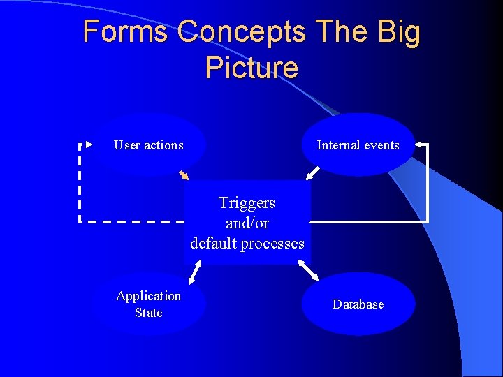 Forms Concepts The Big Picture User actions Internal events Triggers and/or default processes Application