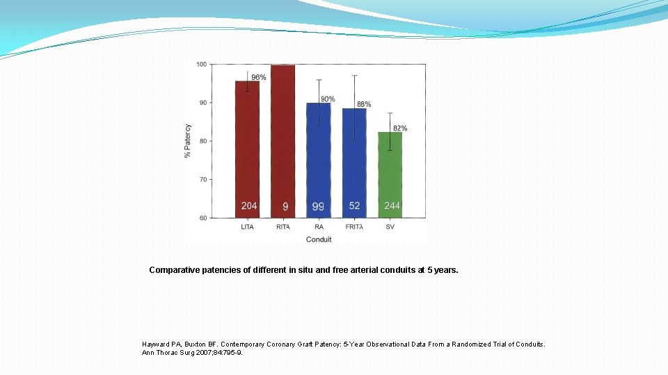 Comparative patencies of different in situ and free arterial conduits at 5 years. Hayward