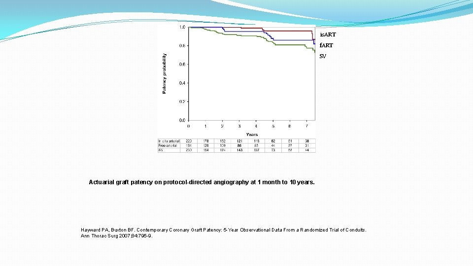 is. ART f. ART SV Actuarial graft patency on protocol-directed angiography at 1 month