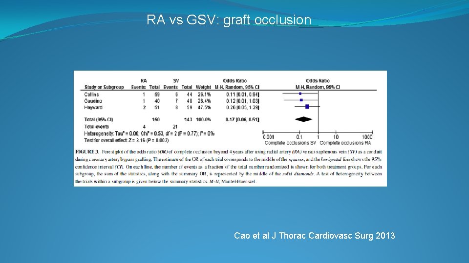 RA vs GSV: graft occlusion Cao et al J Thorac Cardiovasc Surg 2013 