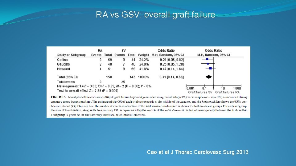 RA vs GSV: overall graft failure Cao et al J Thorac Cardiovasc Surg 2013
