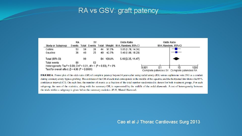 RA vs GSV: graft patency Cao et al J Thorac Cardiovasc Surg 2013 