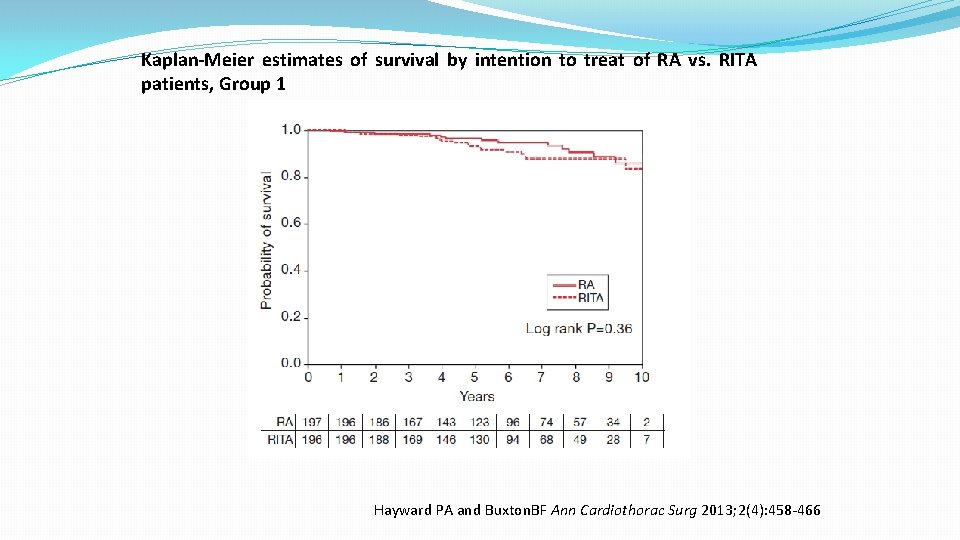 Kaplan-Meier estimates of survival by intention to treat of RA vs. RITA patients, Group