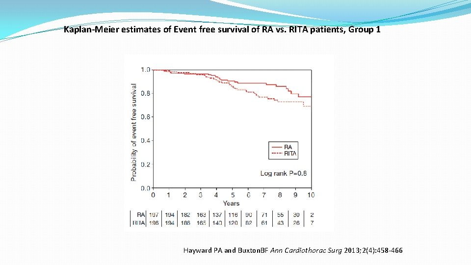 Kaplan-Meier estimates of Event free survival of RA vs. RITA patients, Group 1 Hayward