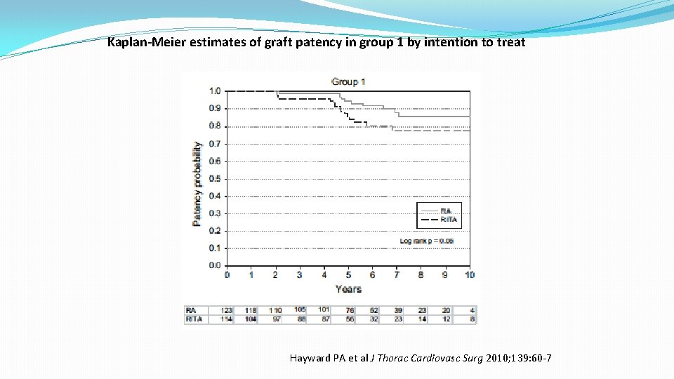 Kaplan-Meier estimates of graft patency in group 1 by intention to treat Hayward PA