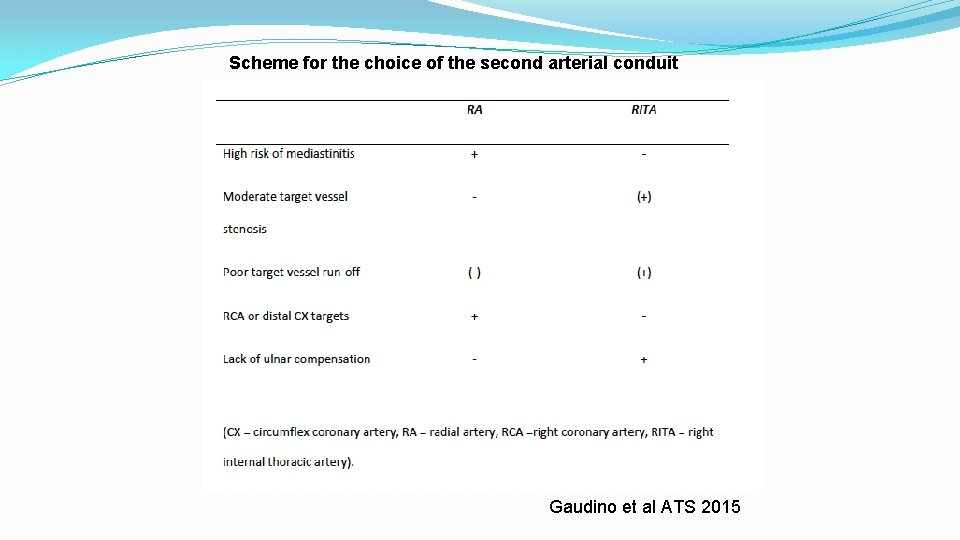 Scheme for the choice of the second arterial conduit Gaudino et al ATS 2015