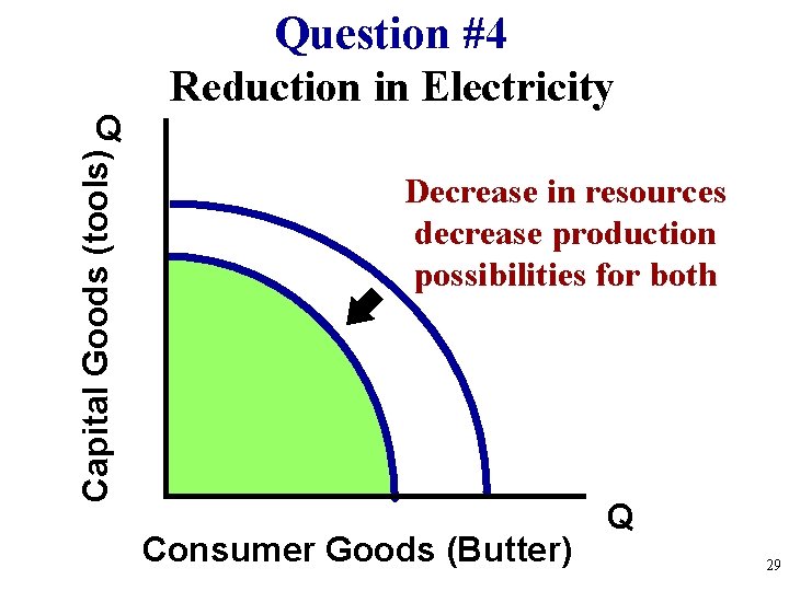 Capital Goods (tools) Q Question #4 Reduction in Electricity Decrease in resources decrease production