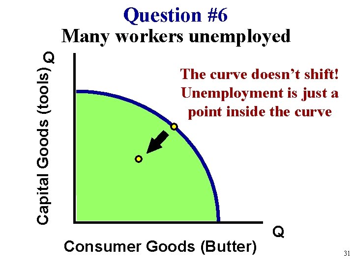 Question #6 Many workers unemployed Capital Goods (tools) Q The curve doesn’t shift! Unemployment