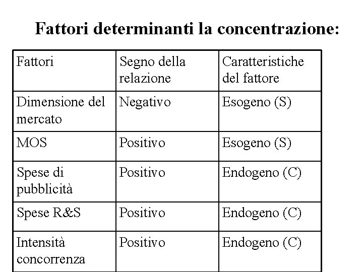 Fattori determinanti la concentrazione: Fattori Segno della relazione Caratteristiche del fattore Dimensione del Negativo