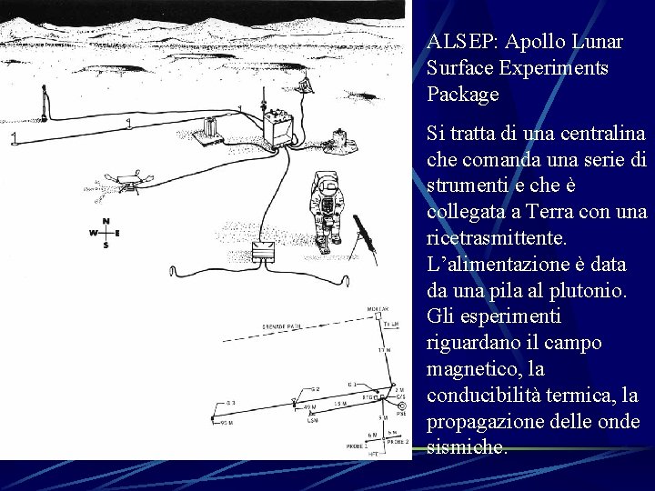 ALSEP: Apollo Lunar Surface Experiments Package Si tratta di una centralina che comanda una