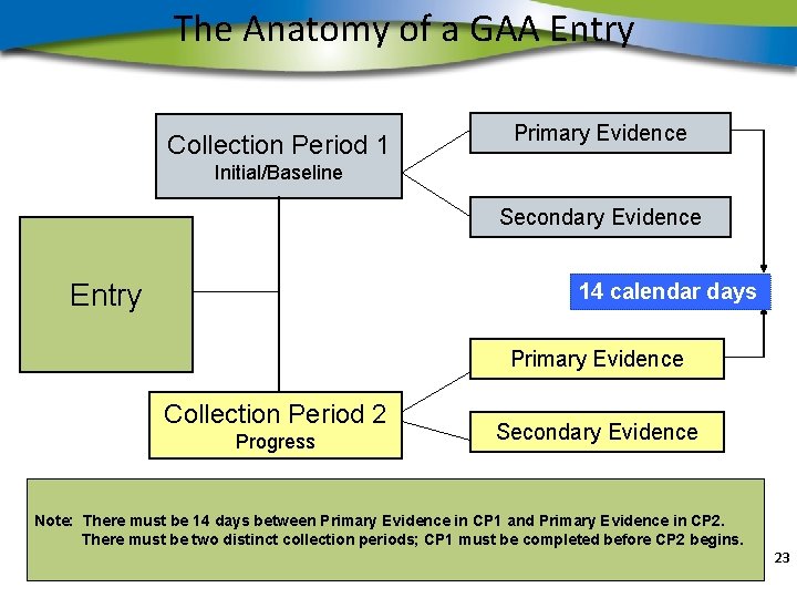 The Anatomy of a GAA Entry Collection Period 1 Primary Evidence Initial/Baseline Secondary Evidence