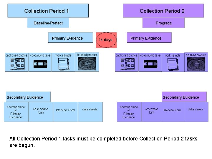 All Collection Period 1 tasks must be completed before Collection Period 2 tasks are