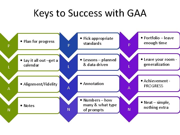 Keys to Success with GAA P L A N • Plan for progress •