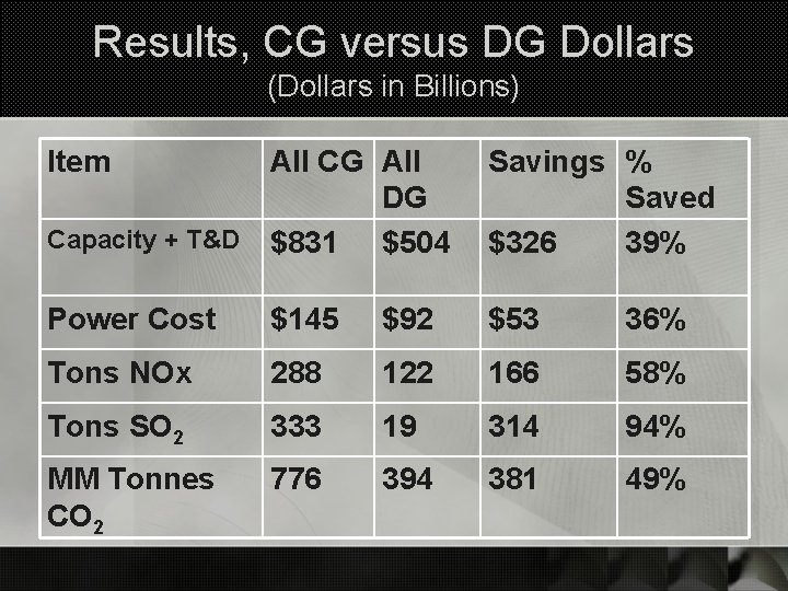 Results, CG versus DG Dollars (Dollars in Billions) Item All CG All DG Capacity