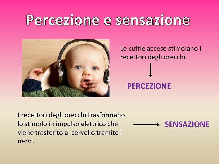 Percezione e sensazione Le cuffie accese stimolano i recettori degli orecchi. PERCEZIONE I recettori