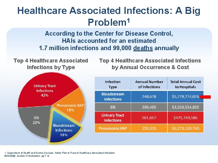 Healthcare Associated Infections: A Big Problem 1 According to the Center for Disease Control,