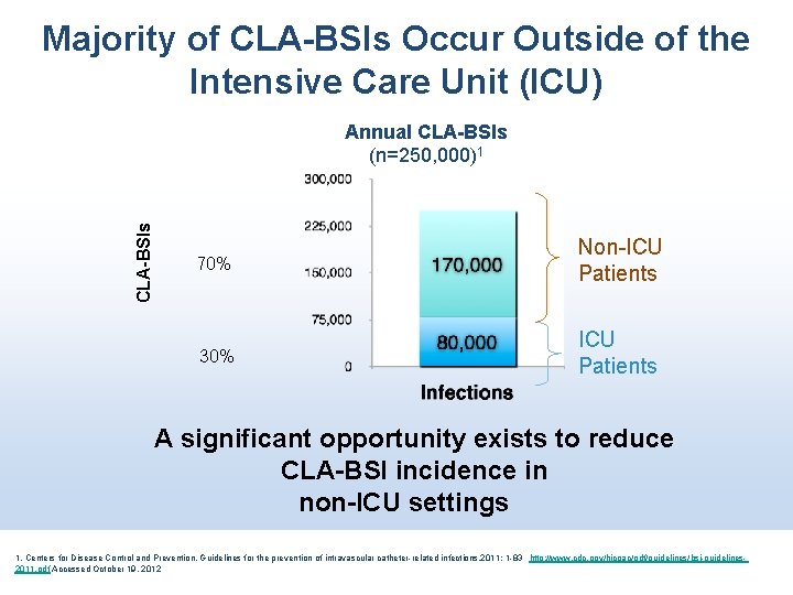 Majority of CLA-BSIs Occur Outside of the Intensive Care Unit (ICU) CLA-BSIs Annual CLA-BSIs