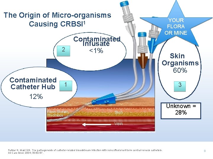 The Origin of Micro-organisms Causing CRBSI 1 YOUR FLORA OR MINE Contaminated 2 Contaminated