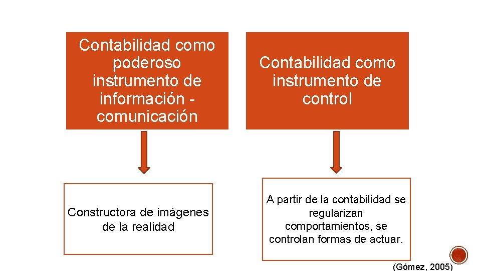 Contabilidad como poderoso instrumento de información comunicación Constructora de imágenes de la realidad Contabilidad