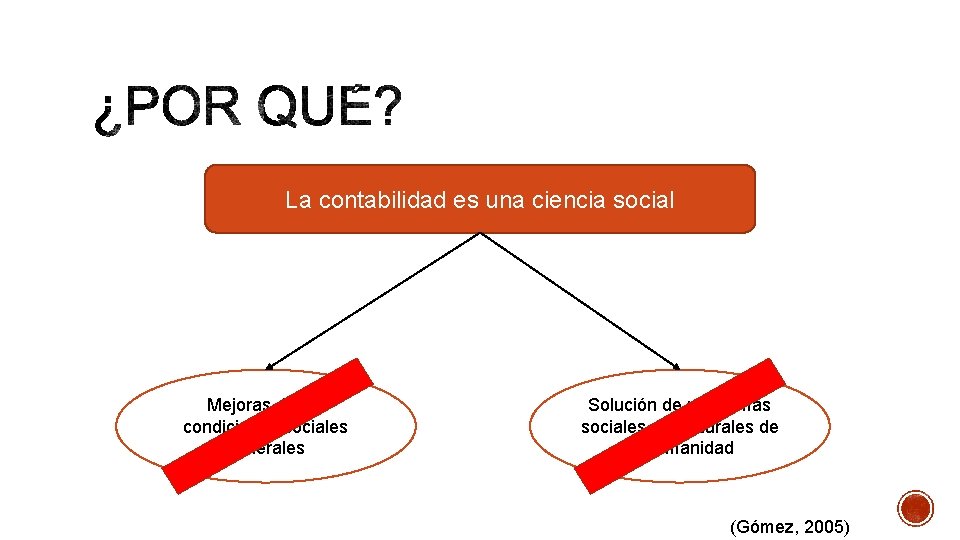 La contabilidad es una ciencia social Mejoras de las condiciones sociales generales Solución de
