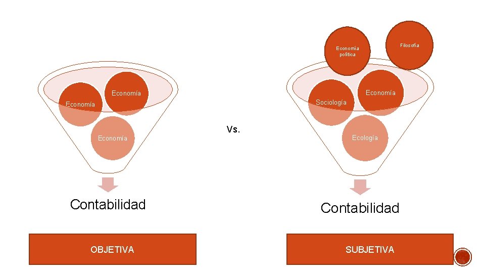 Filosofía Economía política Economía Sociología Economía Vs. Economía Contabilidad OBJETIVA Ecología Contabilidad SUBJETIVA 