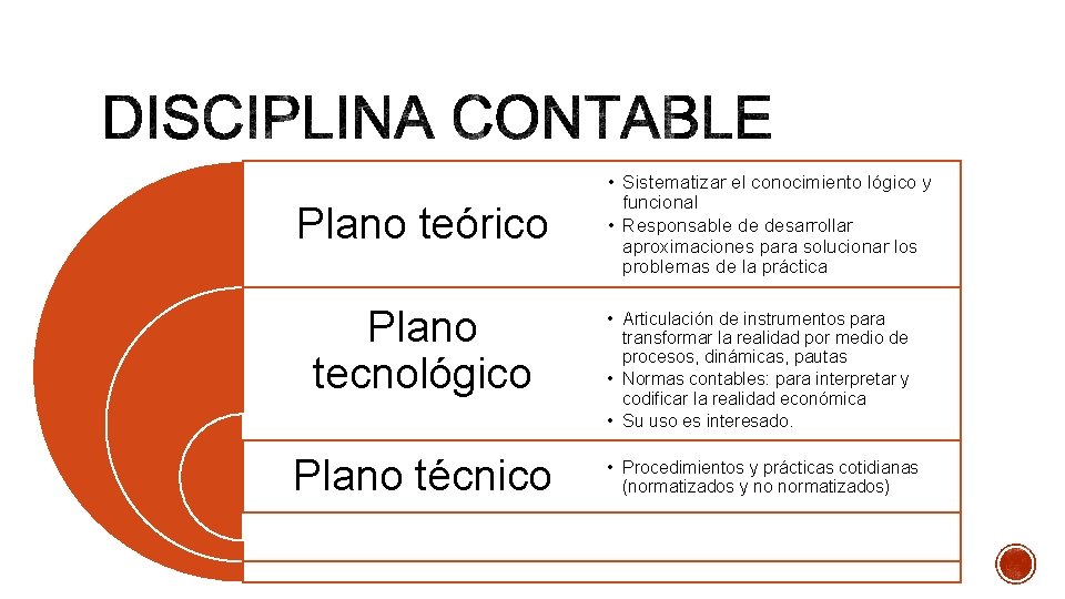 Plano teórico • Sistematizar el conocimiento lógico y funcional • Responsable de desarrollar aproximaciones