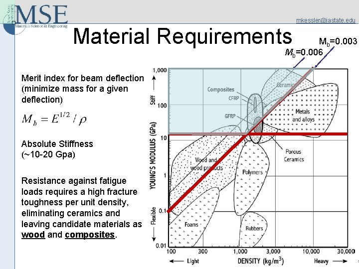 mkessler@iastate. edu Material Requirements Mb=0. 003 Mb=0. 006 Merit index for beam deflection (minimize