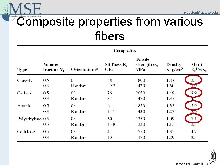 mkessler@iastate. edu Composite properties from various fibers 