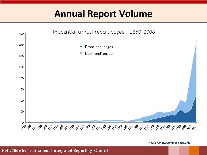 Annual Report Volume Prudential annual report pages - 1850 -2008 400 350 'Front end'