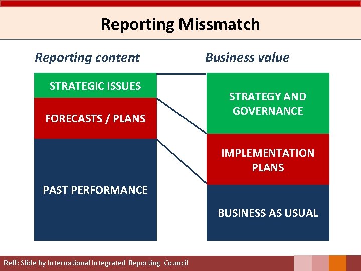 Reporting Missmatch Reporting content STRATEGIC ISSUES FORECASTS / PLANS Business value STRATEGY AND GOVERNANCE