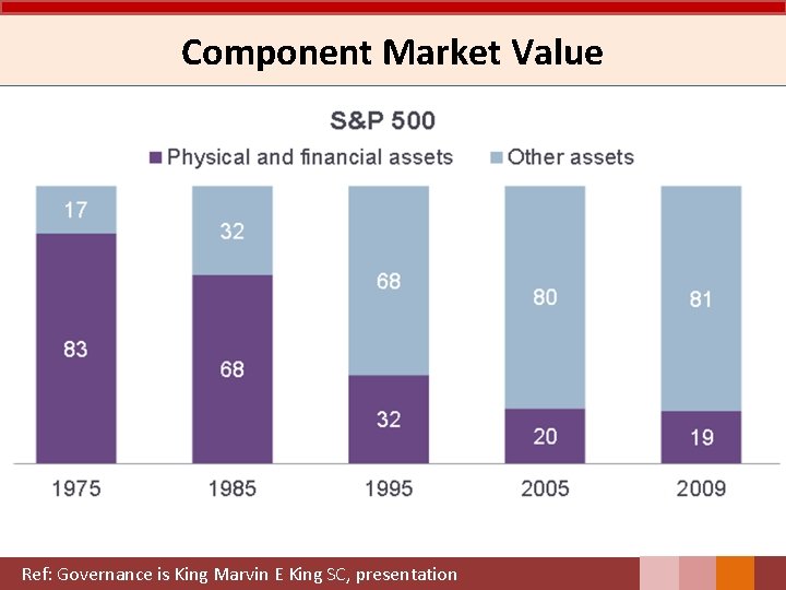 Component Market Value Ref: Governance is King Marvin E King SC, presentation 