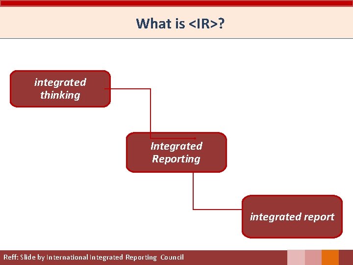 What is <IR>? integrated thinking Integrated Reporting integrated report Reff: Slide by International Integrated