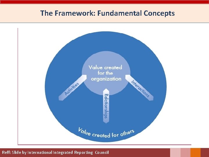 The Framework: Fundamental Concepts Reff: Slide by International Integrated Reporting Council 