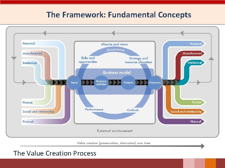 The Framework: Fundamental Concepts The Value Creation Process 