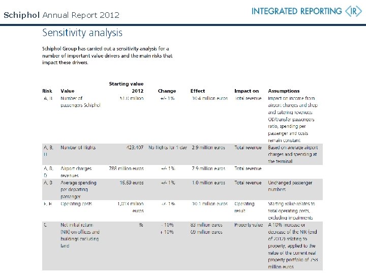 Schiphol Annual Report 2012 