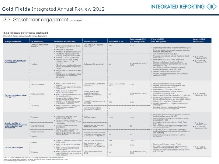 Gold Fields Integrated Annual Review 2012 