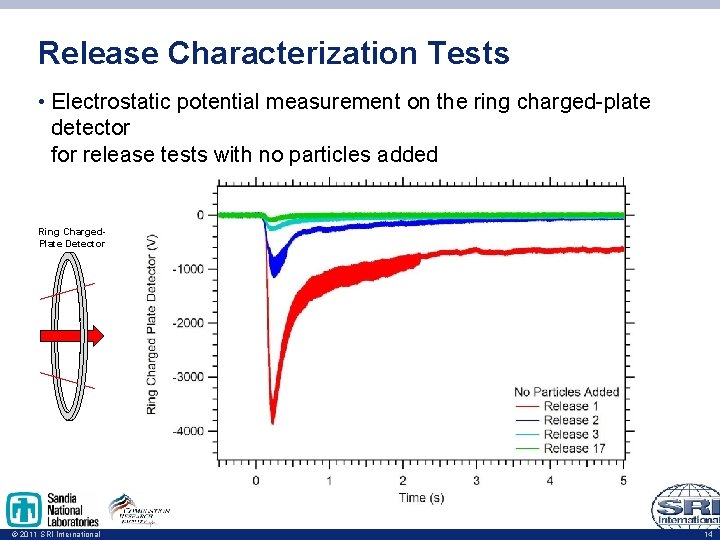 Release Characterization Tests • Electrostatic potential measurement on the ring charged-plate detector for release