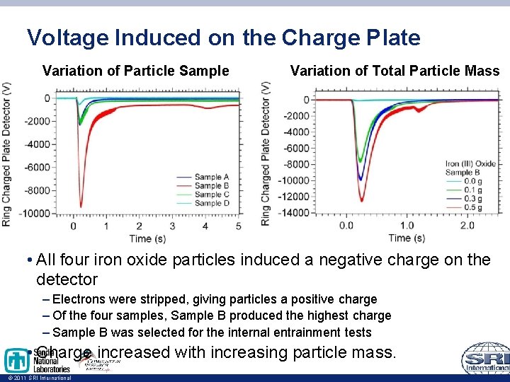 Voltage Induced on the Charge Plate Variation of Particle Sample Variation of Total Particle