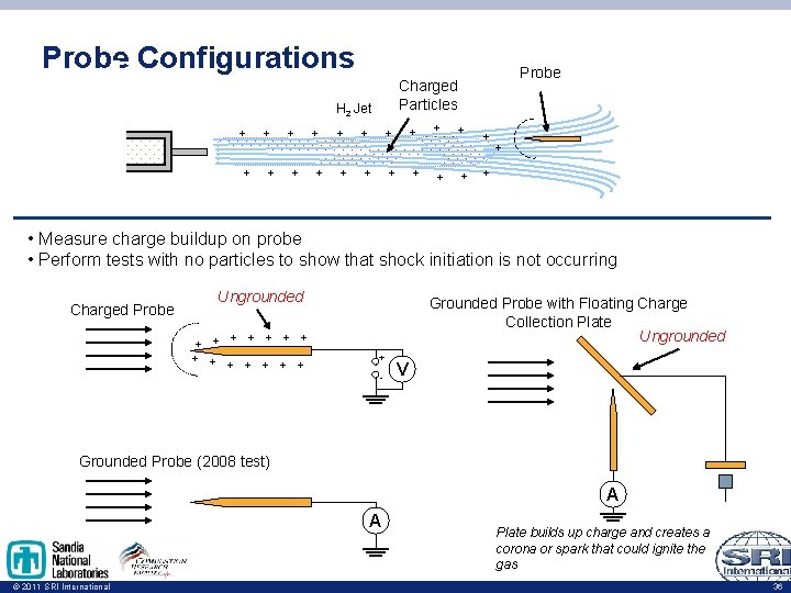 Probe Configurations + + + + + H 2 Jet + + Probe Charged