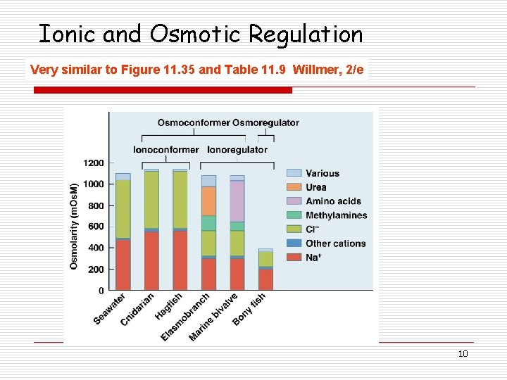 Ionic and Osmotic Regulation Very similar to Figure 11. 35 and Table 11. 9