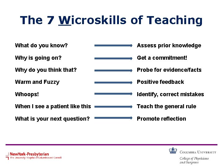 The 7 Wicroskills of Teaching What do you know? Assess prior knowledge Why is