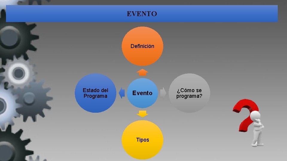 EVENTO Evento Definición Estado del Programa Evento Tipos ¿Cómo se programa? 