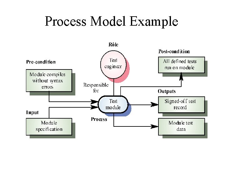 Process Model Example 