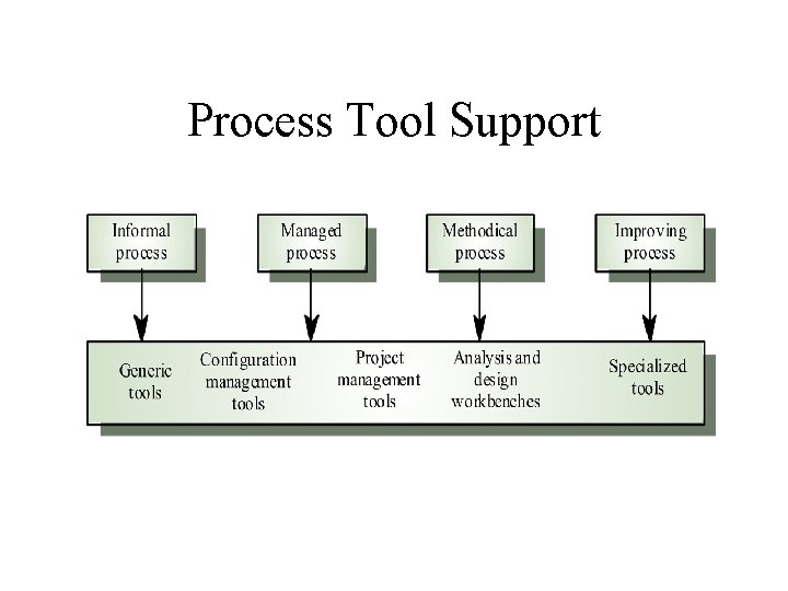 Process Tool Support 