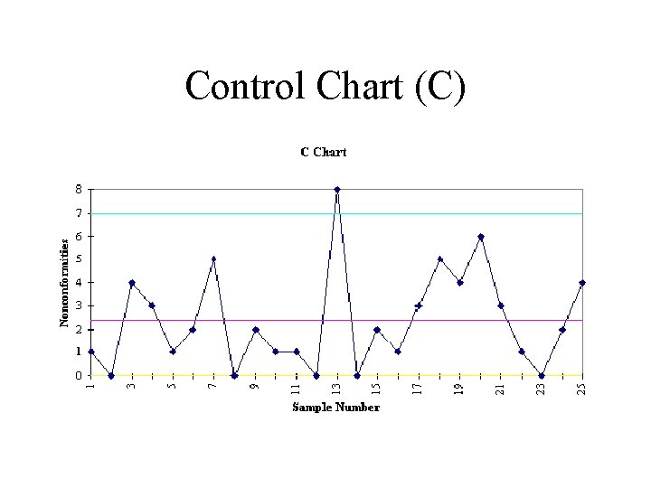 Control Chart (C) 