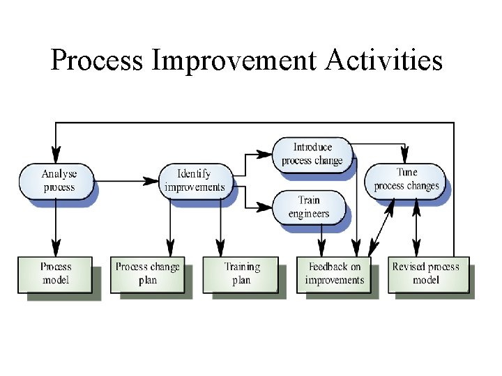 Process Improvement Activities 